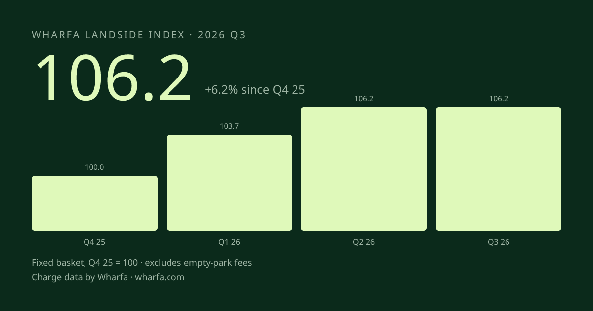 Wharfa Landside Index 2026 Q3: 106.2, +6.2% since base
